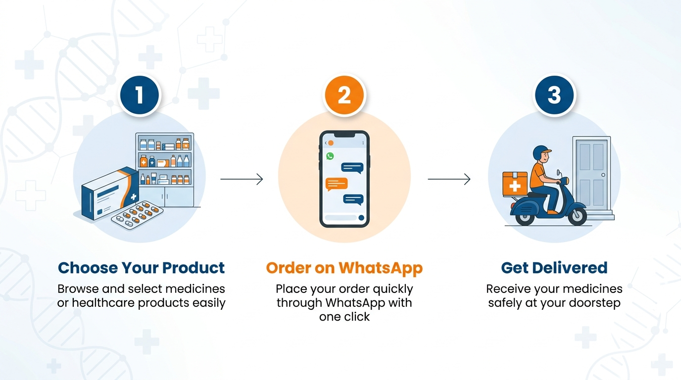 Order Process - Select, WhatsApp, Get Delivered